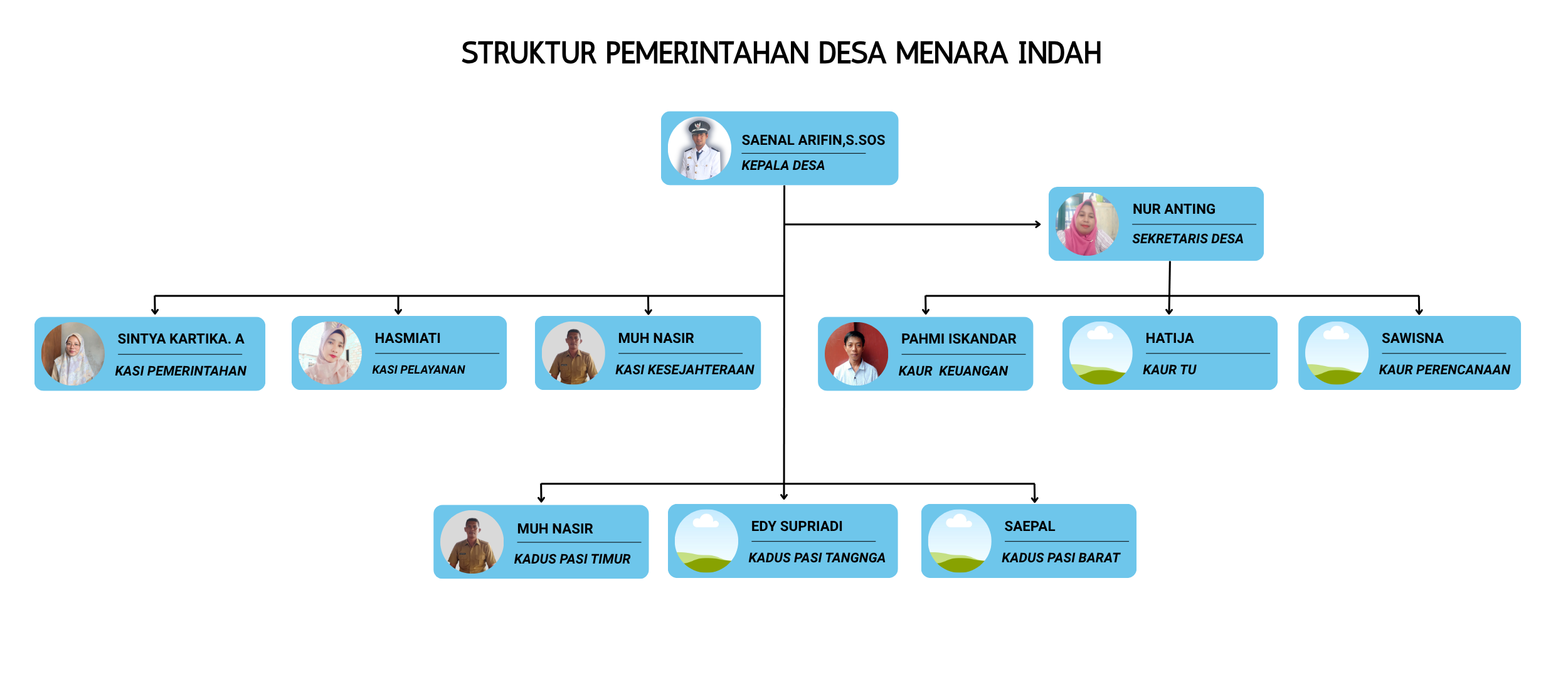 Struktur Organisasi Pemerintahan Desa